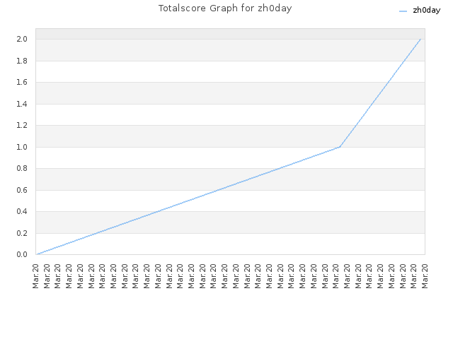 Totalscore Graph for zh0day