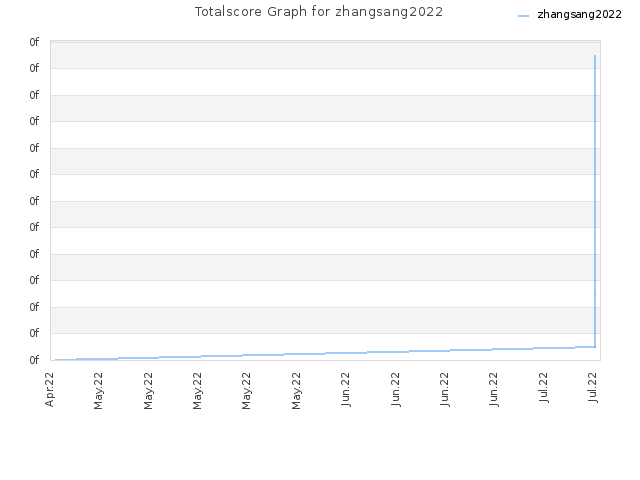 Totalscore Graph for zhangsang2022