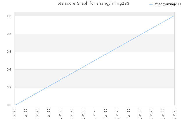 Totalscore Graph for zhangyiming233