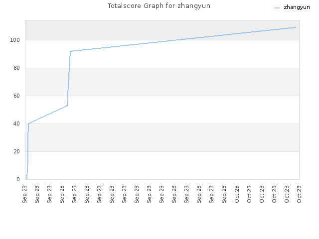 Totalscore Graph for zhangyun