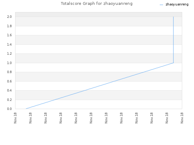 Totalscore Graph for zhaoyuanreng