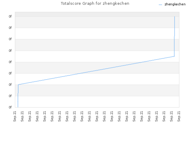 Totalscore Graph for zhengkechen