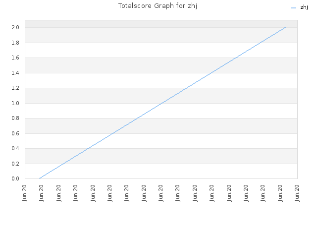 Totalscore Graph for zhj