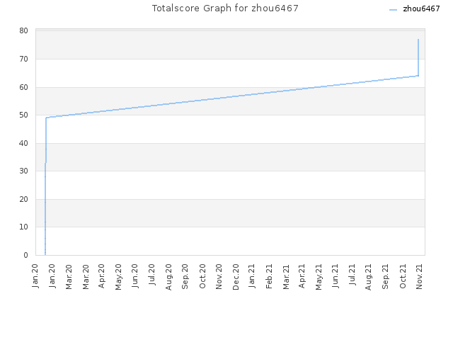 Totalscore Graph for zhou6467