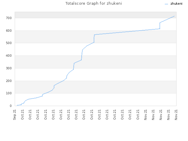 Totalscore Graph for zhukeni