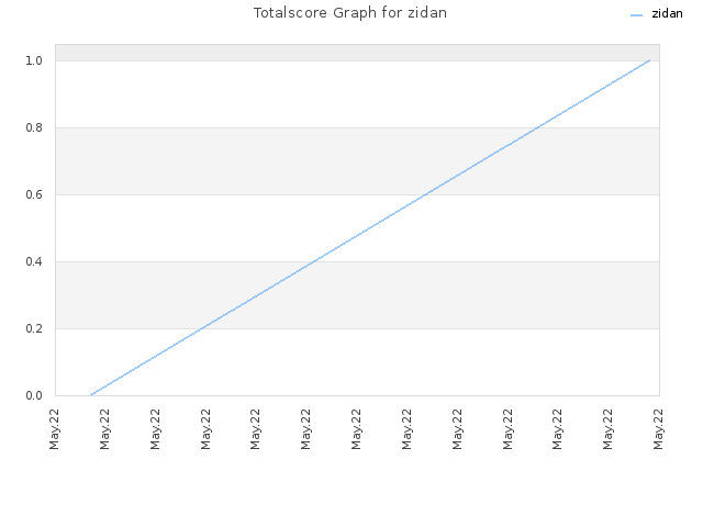Totalscore Graph for zidan