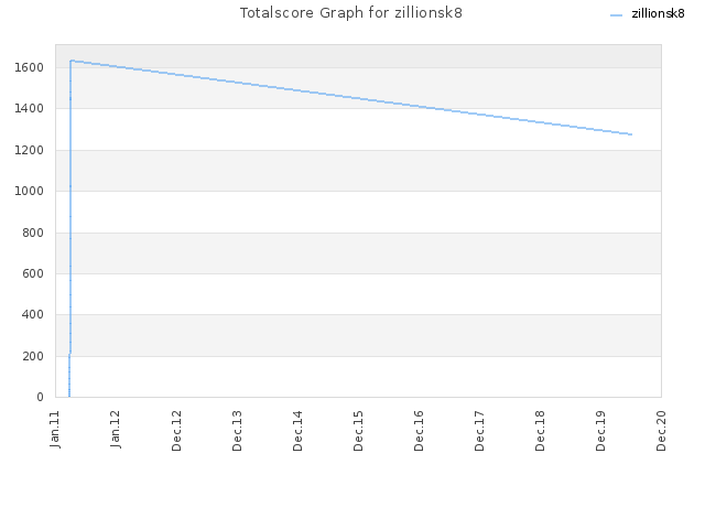 Totalscore Graph for zillionsk8