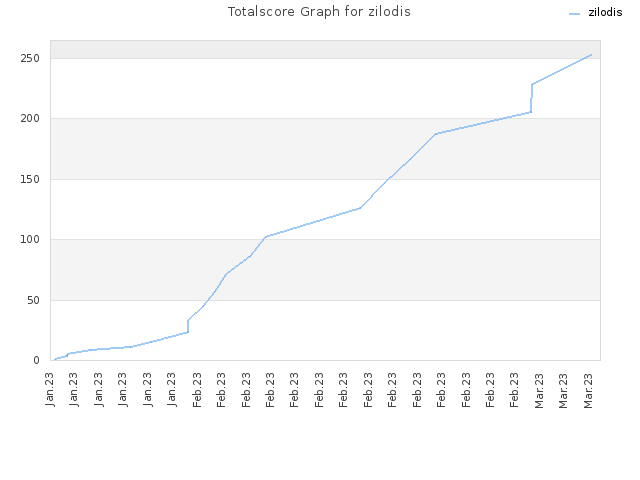 Totalscore Graph for zilodis