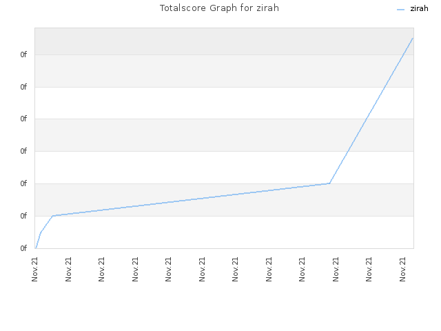 Totalscore Graph for zirah