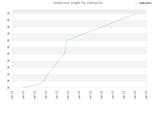 Totalscore Graph for zishuoYin