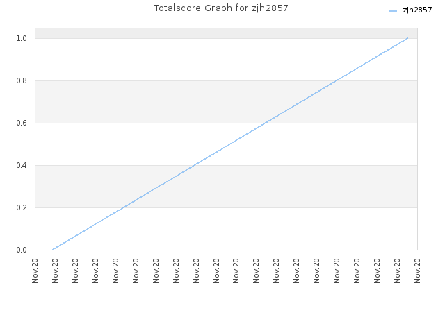 Totalscore Graph for zjh2857