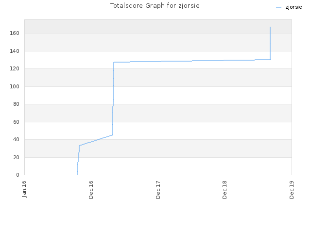 Totalscore Graph for zjorsie