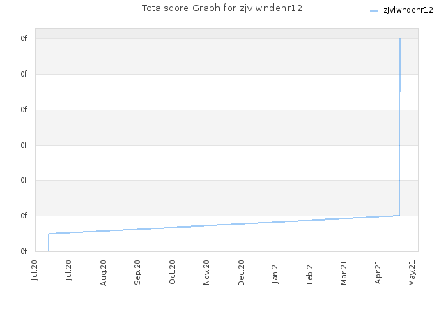 Totalscore Graph for zjvlwndehr12