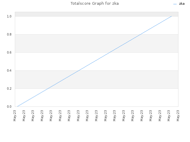 Totalscore Graph for zka