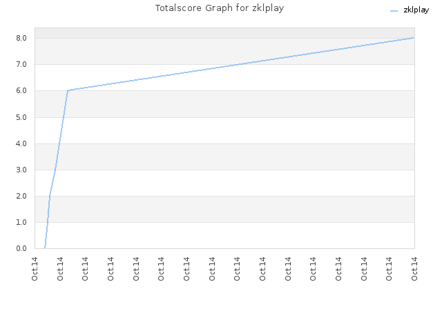 Totalscore Graph for zklplay