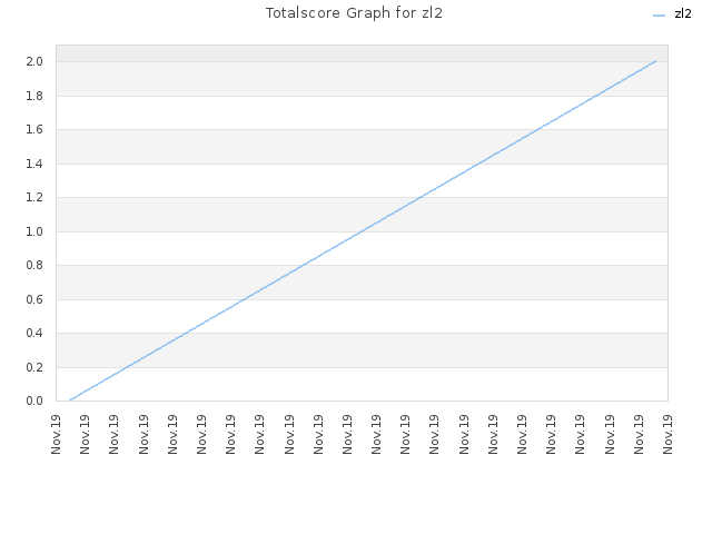 Totalscore Graph for zl2