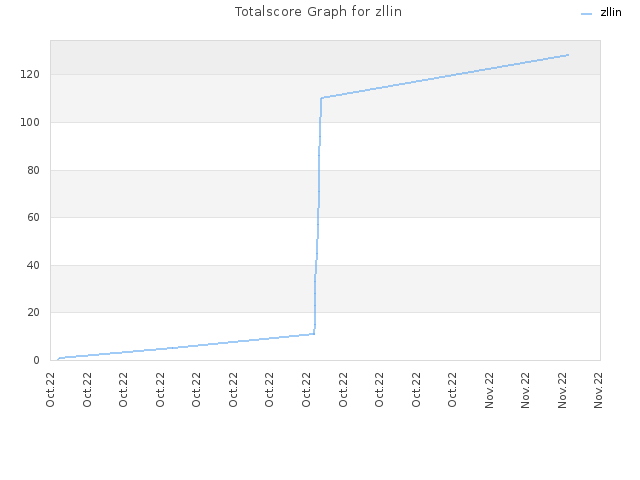 Totalscore Graph for zllin
