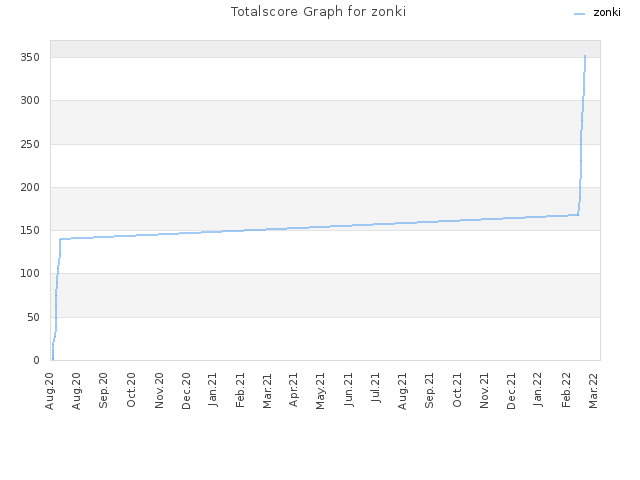 Totalscore Graph for zonki