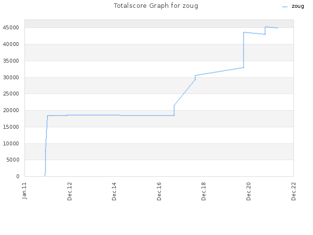 Totalscore Graph for zoug