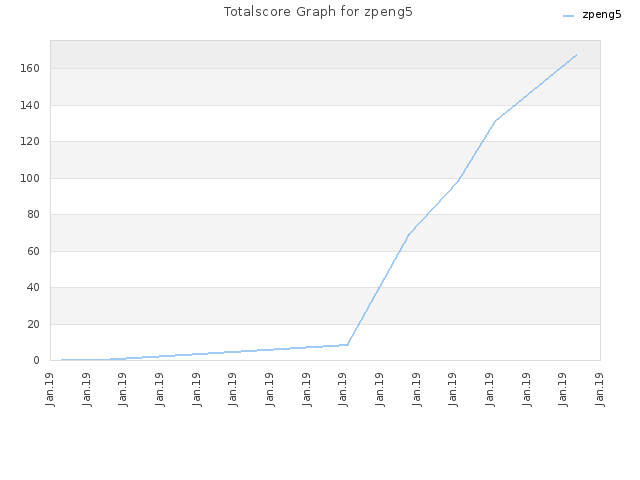 Totalscore Graph for zpeng5