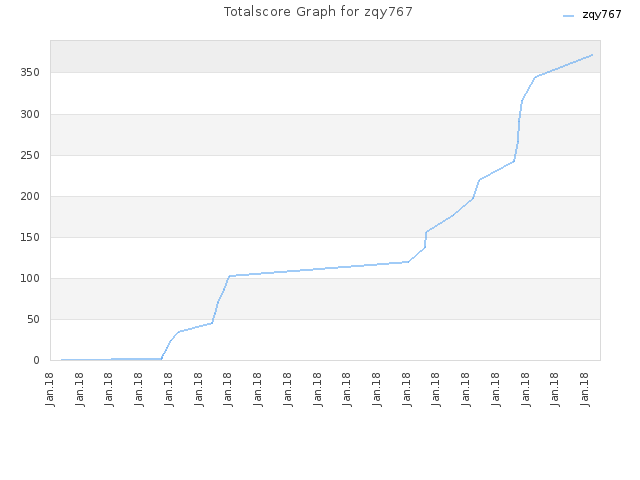 Totalscore Graph for zqy767