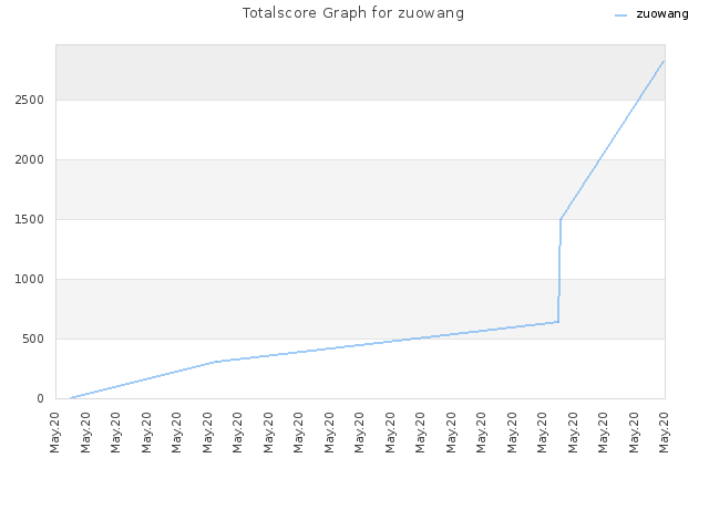 Totalscore Graph for zuowang