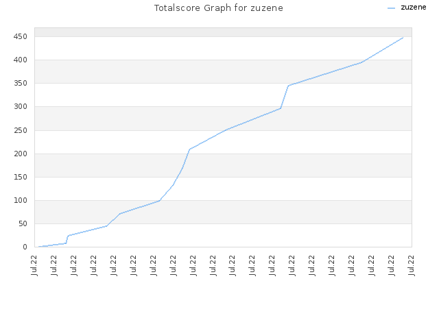 Totalscore Graph for zuzene