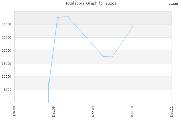 Totalscore Graph for zuzqa