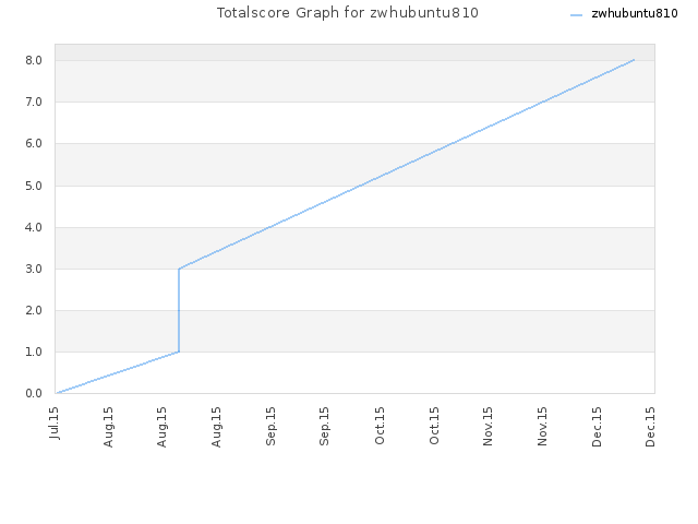 Totalscore Graph for zwhubuntu810