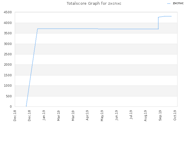 Totalscore Graph for zxcnxc