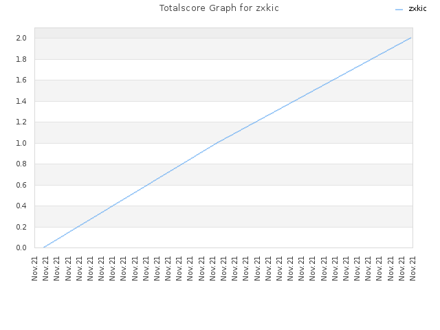 Totalscore Graph for zxkic