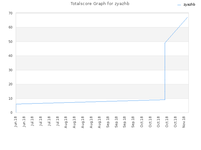 Totalscore Graph for zyazhb