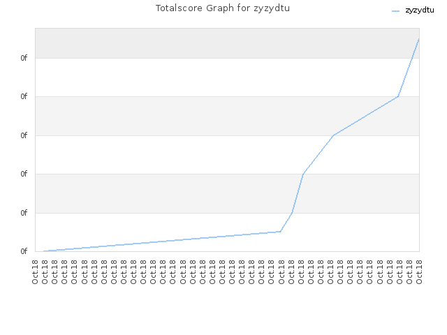 Totalscore Graph for zyzydtu