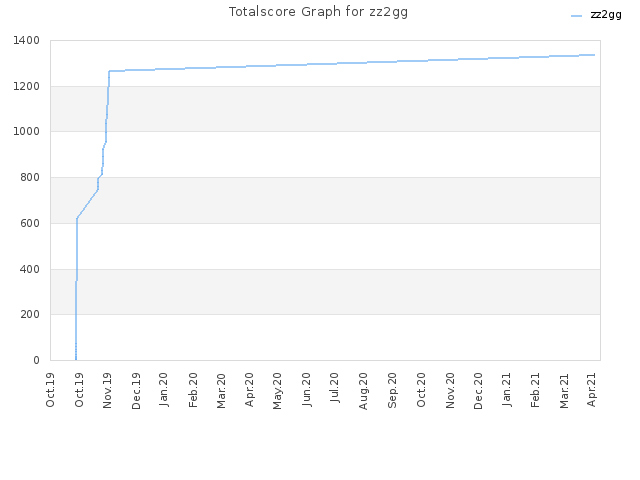 Totalscore Graph for zz2gg