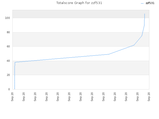 Totalscore Graph for zzf531