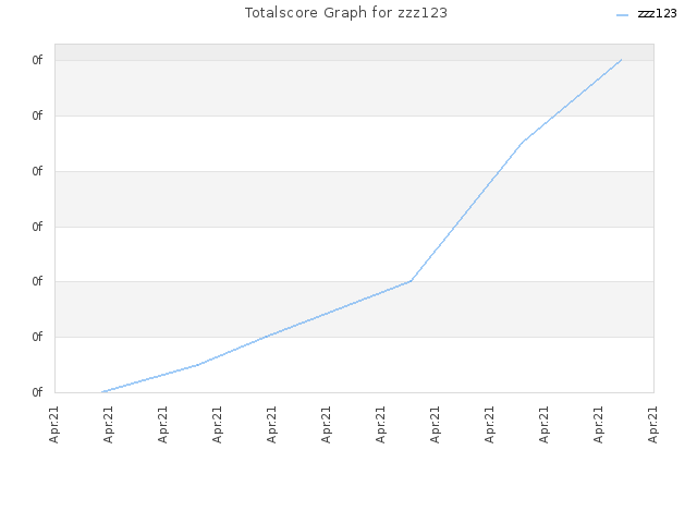 Totalscore Graph for zzz123