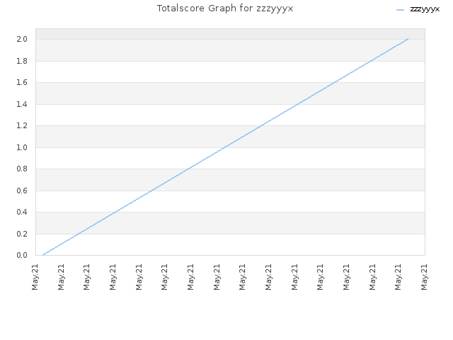 Totalscore Graph for zzzyyyx