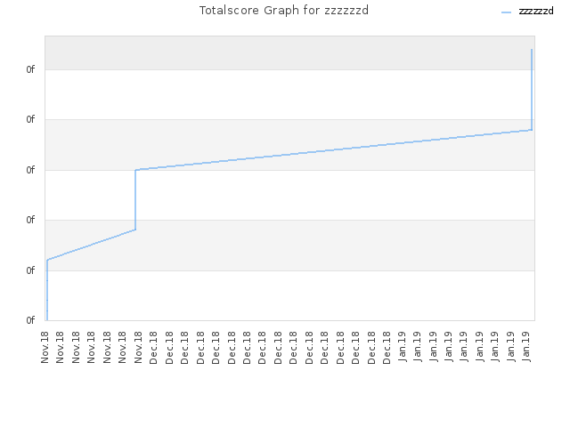 Totalscore Graph for zzzzzzd