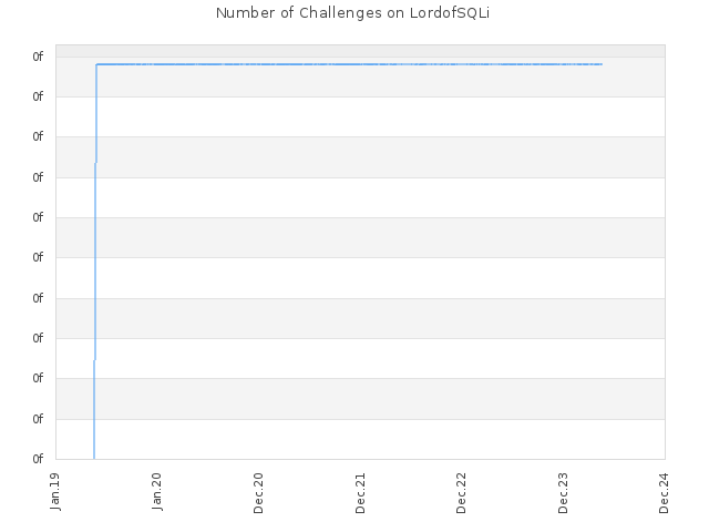 Number of Challenges on LordofSQLi