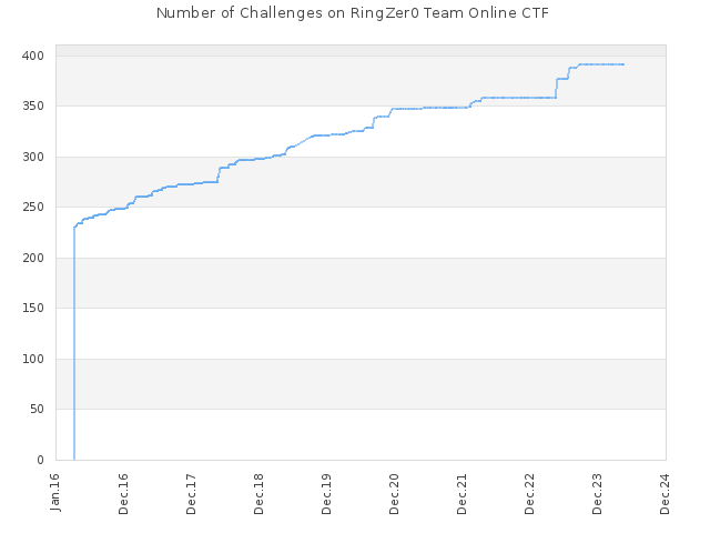 Number of Challenges on RingZer0 Team Online CTF