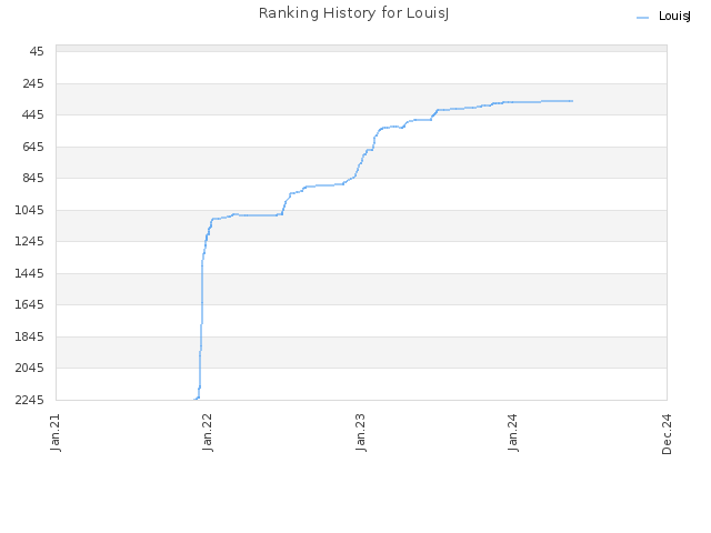 Ranking History for LouisJ