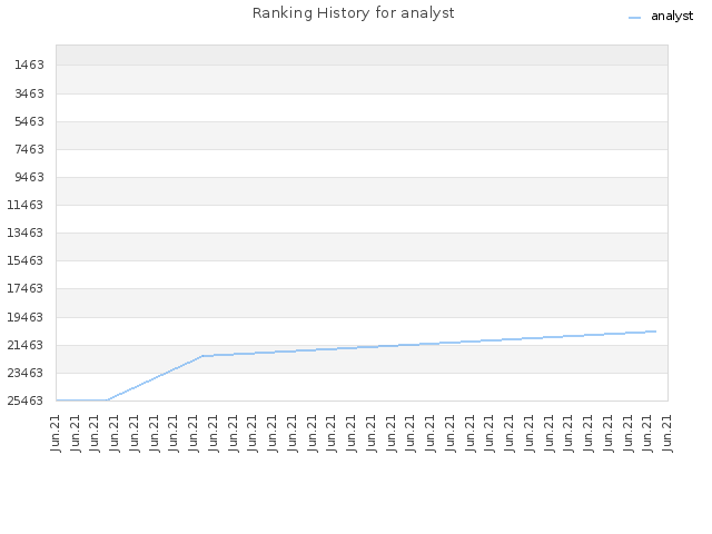 Ranking History for analyst