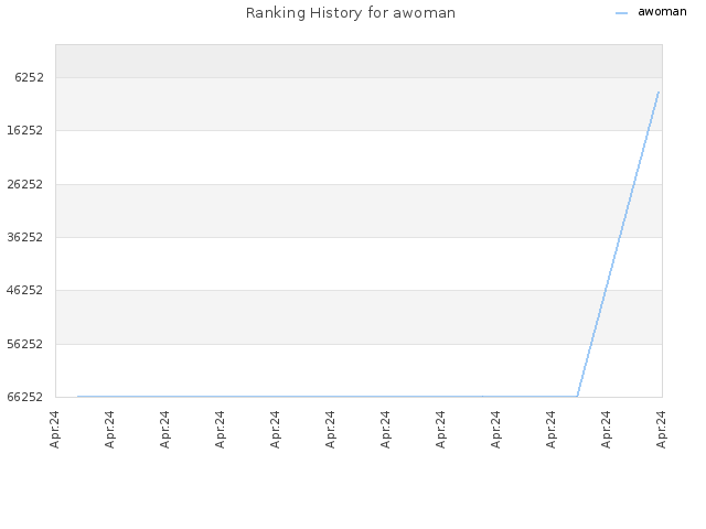 Ranking History for awoman