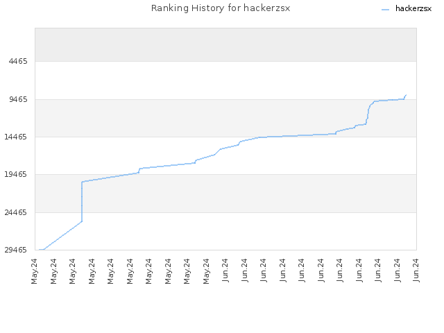 Ranking History for hackerzsx