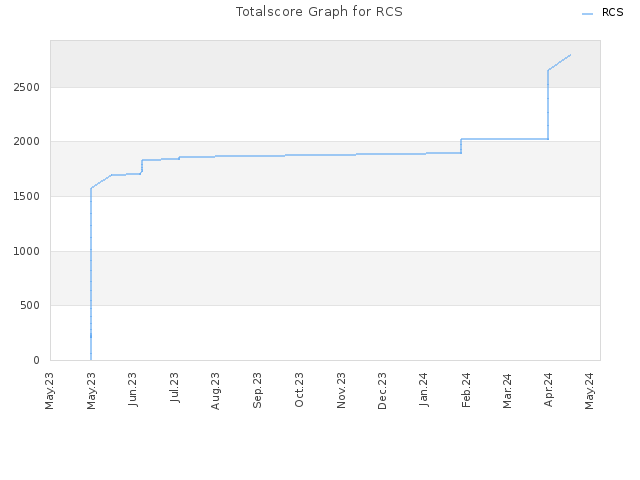 Totalscore Graph for RCS
