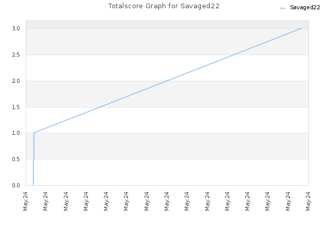 Totalscore Graph for Savaged22