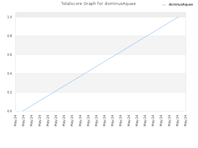 Totalscore Graph for dominusAquae