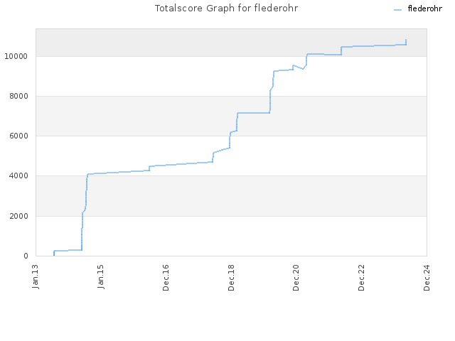 Totalscore Graph for flederohr