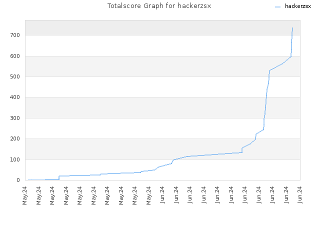 Totalscore Graph for hackerzsx