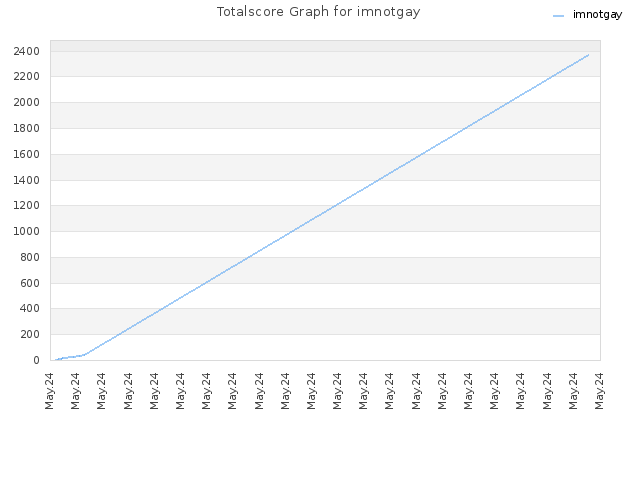 Totalscore Graph for imnotgay